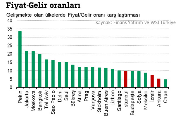 Faiz oranı karşılaştırması