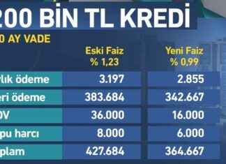 2025 Finansal Kredi Oranları Hakkında Bilinmesi Gerekenler 2025 Finansal Kredi Oranları Hakkında Bilinmesi Gerekenler