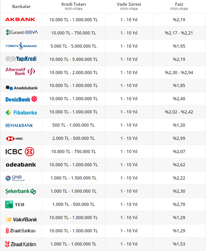 2025 finansal kredi  oranları