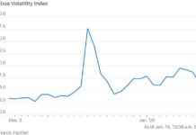 Yatırımcılar TÜFE ve Banka Kazançlarını Kutlarken VIX Düşüyor yatrmclar-tfe-ve-banka-kazanlarn-kutlarken-vx-dyor