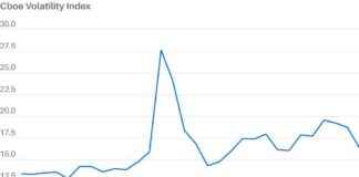 Yatırımcılar TÜFE ve Banka Kazançlarını Kutlarken VIX Düşüyor yatrmclar-tfe-ve-banka-kazanlarn-kutlarken-vx-dyor